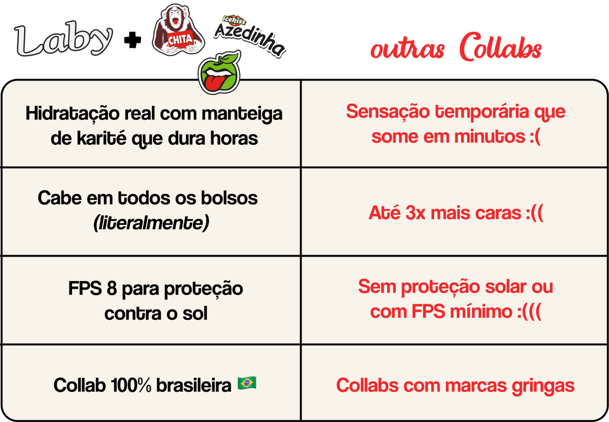 Tabela comparativa Laby vs Outras marcas